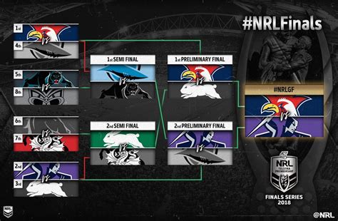 nrl premiership odds 2018|2018 NRL Grand Final .